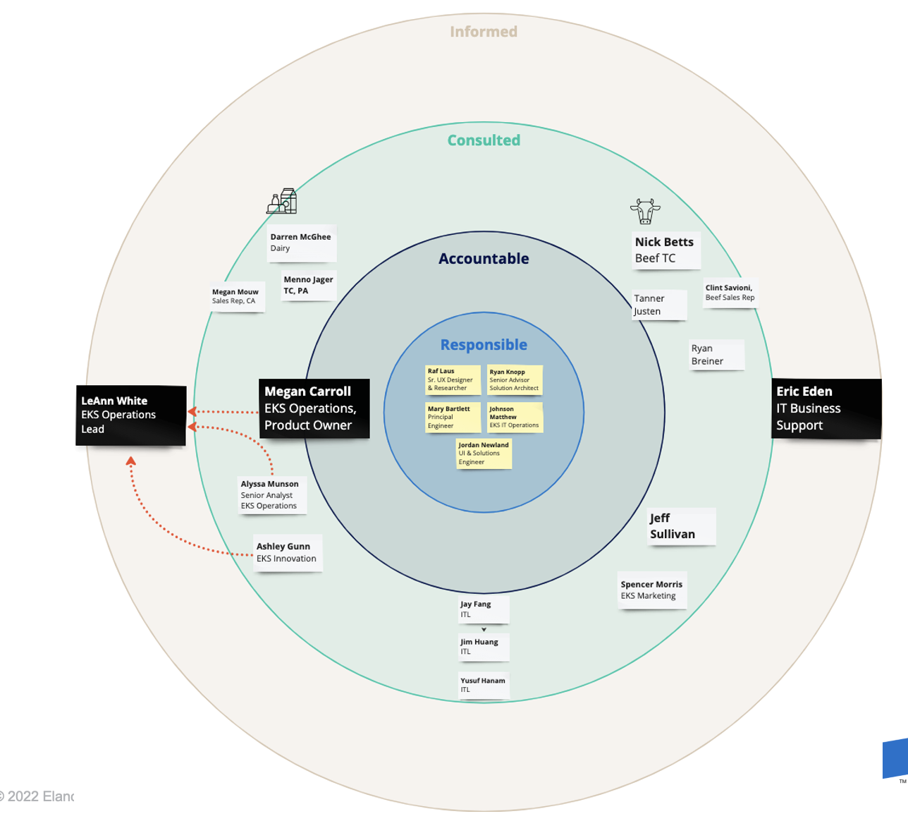 RACI stakeholder map for Continuous Discovery with identifying names obscured